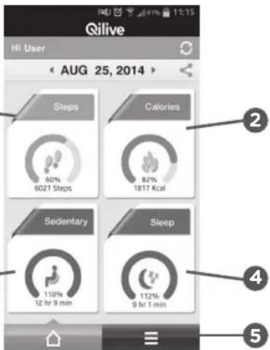Qilive Hi User AUG 25, 2014 Steps Calories 60% 6021 Steps 82% 1817 Kcal Sedentary Sleep 110% 12 hr 9 min 112% 9 hr 1 min ② ④ ⑤