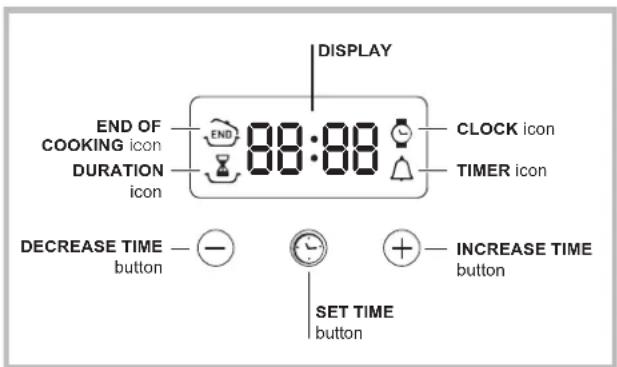 DISPLAY, END OF COOKING icon, 88:88, CLOCK icon, DURATION icon, TIMER icon, DECREASE TIME button, SET TIME button, INCREASE TIME button