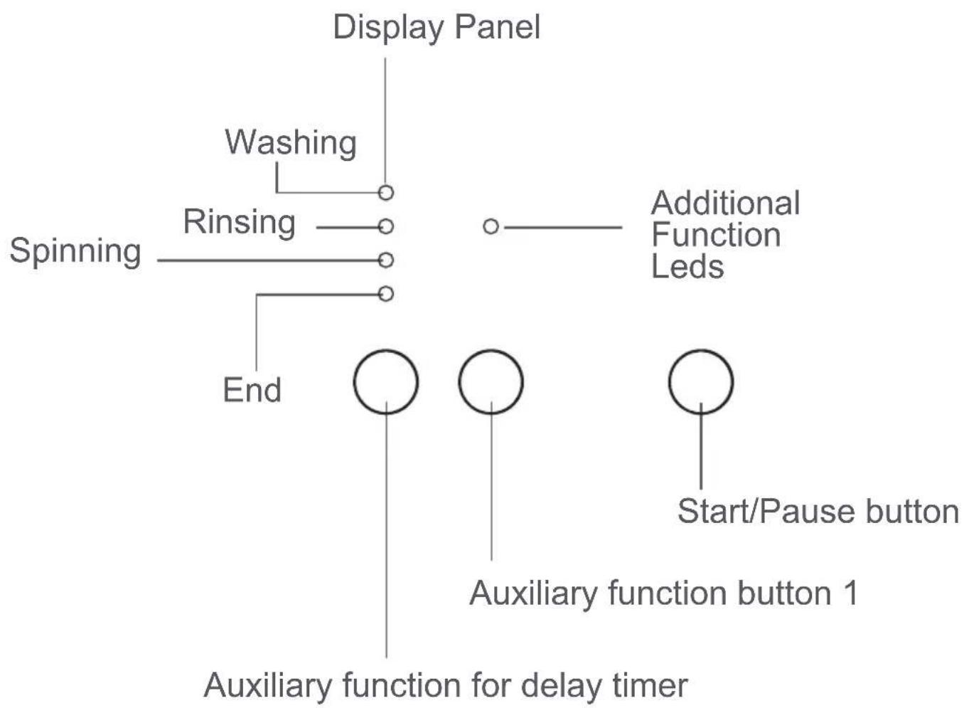 graph TD A["Display Panel"] --> B["Washing"] B --> C["Rinsing"] C --> D["Spinning"] D --> E["End"] E --> F["Auxiliary function for delay timer"] G["Additional Function Leds"] --> H["Start/Pause button"] I["Auxiliary function button 1"] --> J["Auxiliary function for delay timer"]