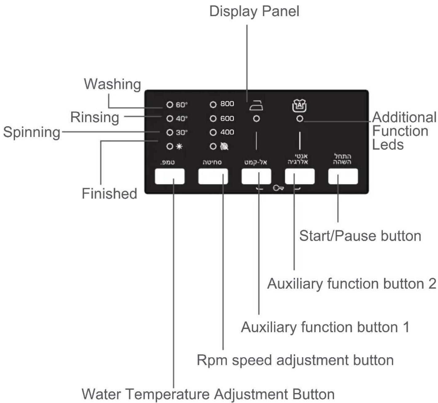 Display Panel Washing Rinsing Spinning Finished 60° 800 40° 600 30° 400 .900 700 700-700 700-700 700-700 Additional Function Leds Start/Pause button Auxiliary function button 2 Auxiliary function button 1 Rpm speed adjustment button Water Temperature Adjustment Button