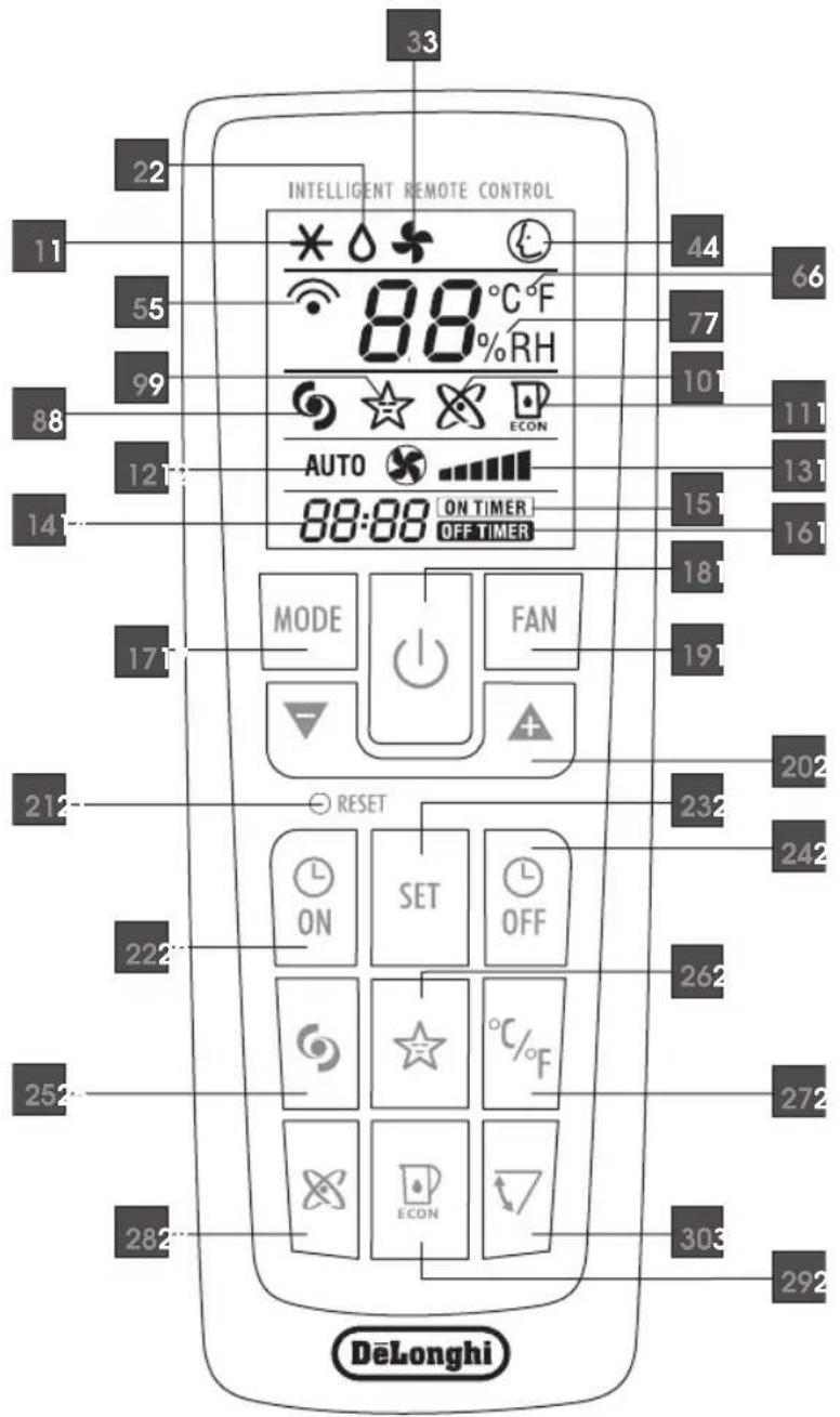 33 INTELLIGENT REMOTE CONTROL 11 22 55 99 88 12T 14 17T MODE FAN ON SET OFF AUTO ECON AUTO ON TIMER OFF TIMER 212 RESET 222 252 282 DeLonghi 44 66 77 101 111 131 151 161 181 191 202 232 242 262 272 303 292