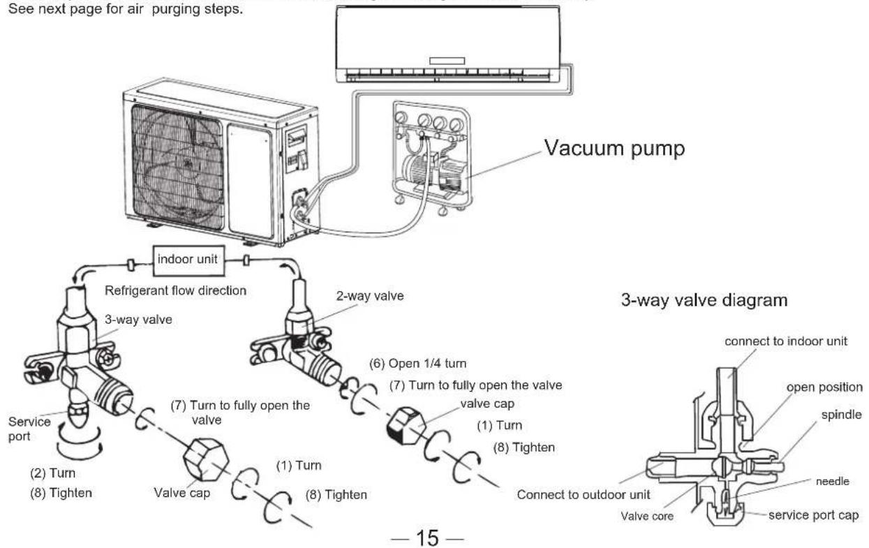 graph TD A["Vacuum pump"] --> B["Refrigerant flow direction"] B --> C["Indoor unit"] C --> D["3-way valve"] D --> E["Valve cap"] E --> F["Turn to fully open the valve"] F --> G["2-way valve"] G --> H["Open 1/4 turn"] H --> I["Turn to fully open the valve"] I --> J["valve cap"] J --> K["Tighten"] K -…