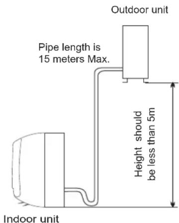 Outdoor unit Pipe length is 15 meters Max. Height should be less than 5m Indoor unit