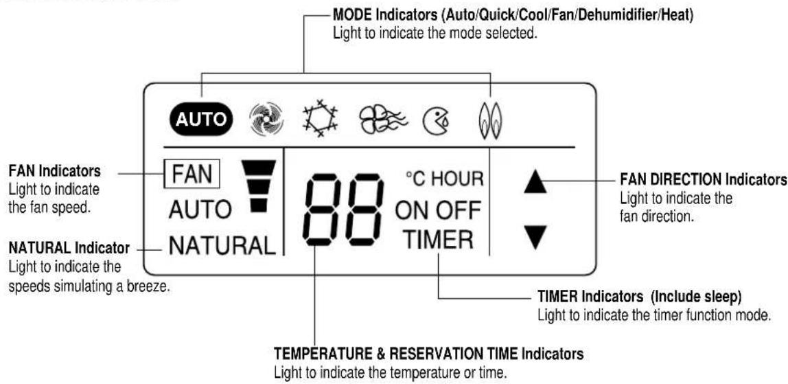MODE Indicators (Auto/Quick/Cool/Fan/Dehumidifier/Heat) Light to indicate the mode selected. FAN Indicators Light to indicate the fan speed. FAN AUTO NATURAL 88 °C HOUR ON OFF TIMER FAN DIRECTION Indicators Light to indicate the fan direction. NATURAL Indicator Light to indicate the speeds simulatin…