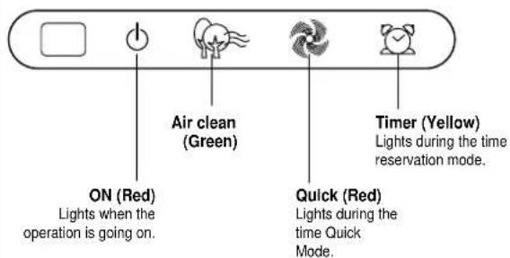 ON (Red) Lights when the operation is going on. Air clean (Green) Quick (Red) Lights during the time Quick Mode. Timer (Yellow) Lights during the time reservation mode.