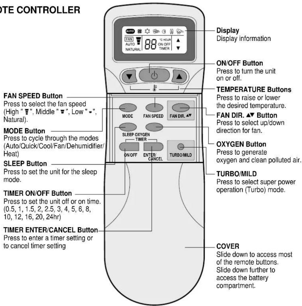 NOTE CONTROLLER FAN SPEED Button Press to select the fan speed (High "▼", Middle "▼", Low "▼", Natural). MODE Button Press to cycle through the modes (Auto/Quick/Cool/Fan/Dehumidifier/ Heat) SLEEP Button Press to set the unit for the sleep mode. TIMER ON/OFF Button Press to set the unit off or on ti…