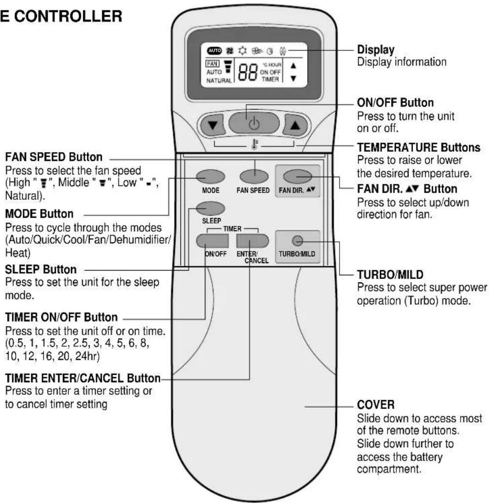 E CONTROLLER Display Display information FAN AUTO NATURAL 88 °C HOUR ON OFF TIMER ON/OFF Button Press to turn the unit on or off. FAN SPEED Button Press to select the fan speed (High "▼", Middle "▼", Low "-", Natural). MODE Button Press to cycle through the modes (Auto/Quick/Cool/Fan/Dehumidifier/ H…