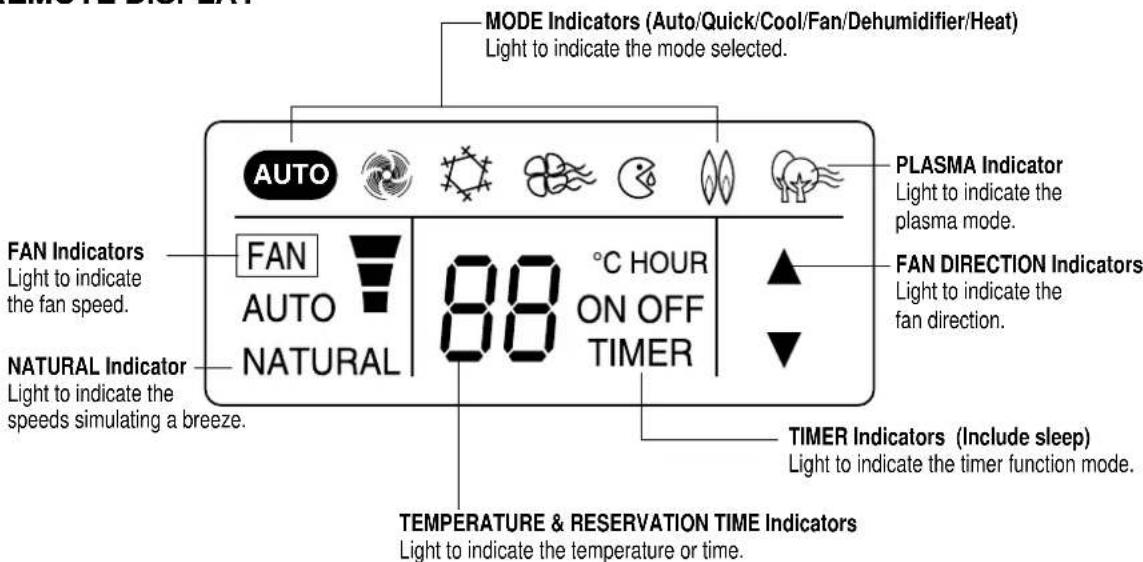 MODE Indicators (Auto/Quick/Cool/Fan/Dehumidifier/Heat) Light to indicate the mode selected. AUTO FAN AUTO NATURAL 88 °C HOUR ON OFF TIMER PLASMA Indicator Light to indicate the plasma mode. FAN DIRECTION Indicators Light to indicate the fan direction. THERMERATURE & RESERVATION TIME Indicators Ligh…