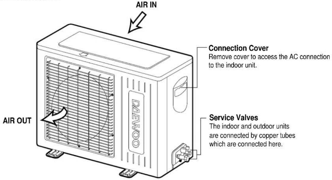 AIR IN Connection Cover Remove cover to access the AC connection to the indoor unit. Service Valves The indoor and outdoor units are connected by copper tubes which are connected here. AIR OUT