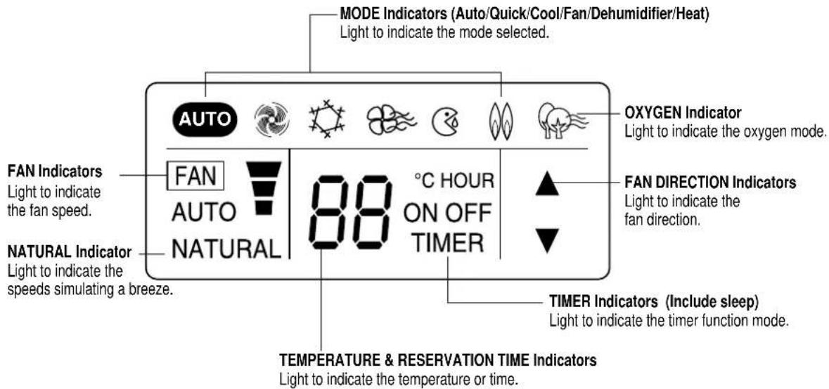 MODE Indicators (Auto/Quick/Cool/Fan/Dehumidifier/Heat) Light to indicate the mode selected. AUTO FAN AUTO NATURAL 88 °C HOUR ON OFF TIMER OXYGEN Indicator Light to indicate the oxygen mode. FAN DIRECTION Indicators Light to indicate the fan direction. NATURAL Indicator Light to indicate the speeds…