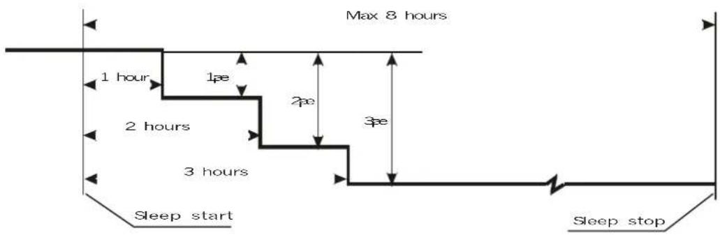 AKIRA AC-S7 - SLEEP MODE OPERATION - 2