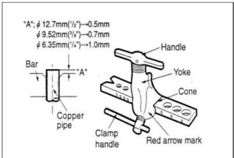 "A"; φ 12.7mm(½")→0.5mm φ 9.52mm(¾")→0.7mm φ 6.35mm(¼")→1.0mm Bar "A" Copper pipe Handle Yoke Cone Clamp handle Red arrow mark