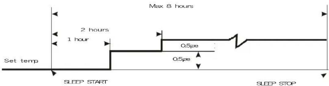 Max 8 hours 2 hours 1 hour 0.5µe Set temp SLEEP START 0.5µe SLEEP STOP