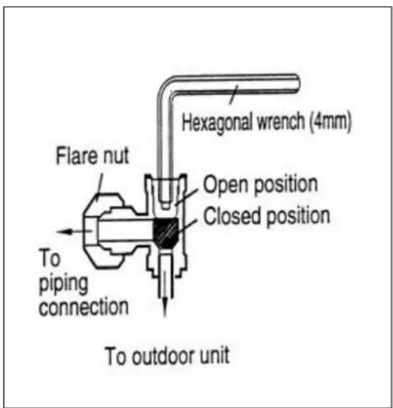 Flare nut Hexagonal wrench (4mm) Open position Closed position To piping connection To outdoor unit