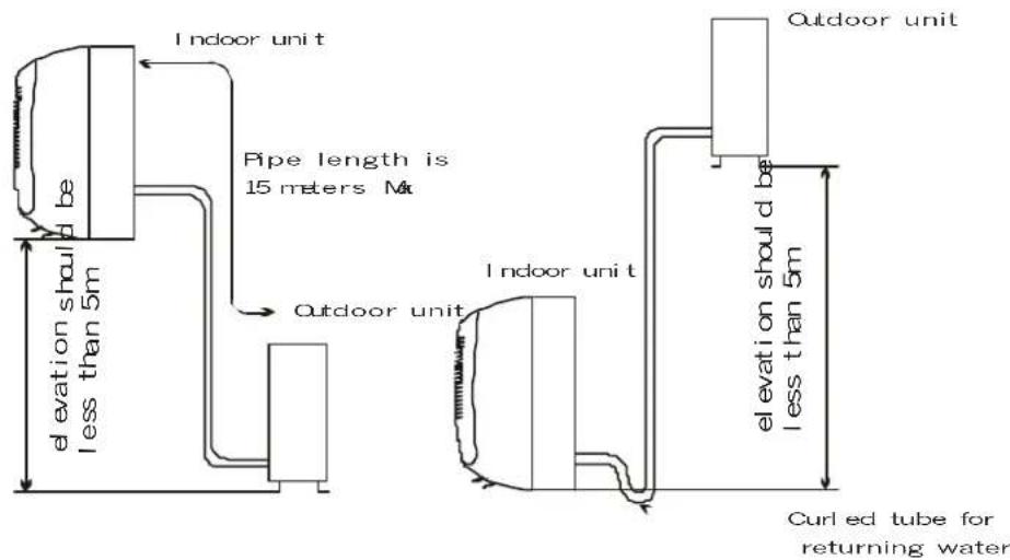 I indoor unit Pipe length is 15 meters Mx elevation should be less than 5m elevation should be less than 5m Outdoor unit I indoor unit Curl ed tube for returning water