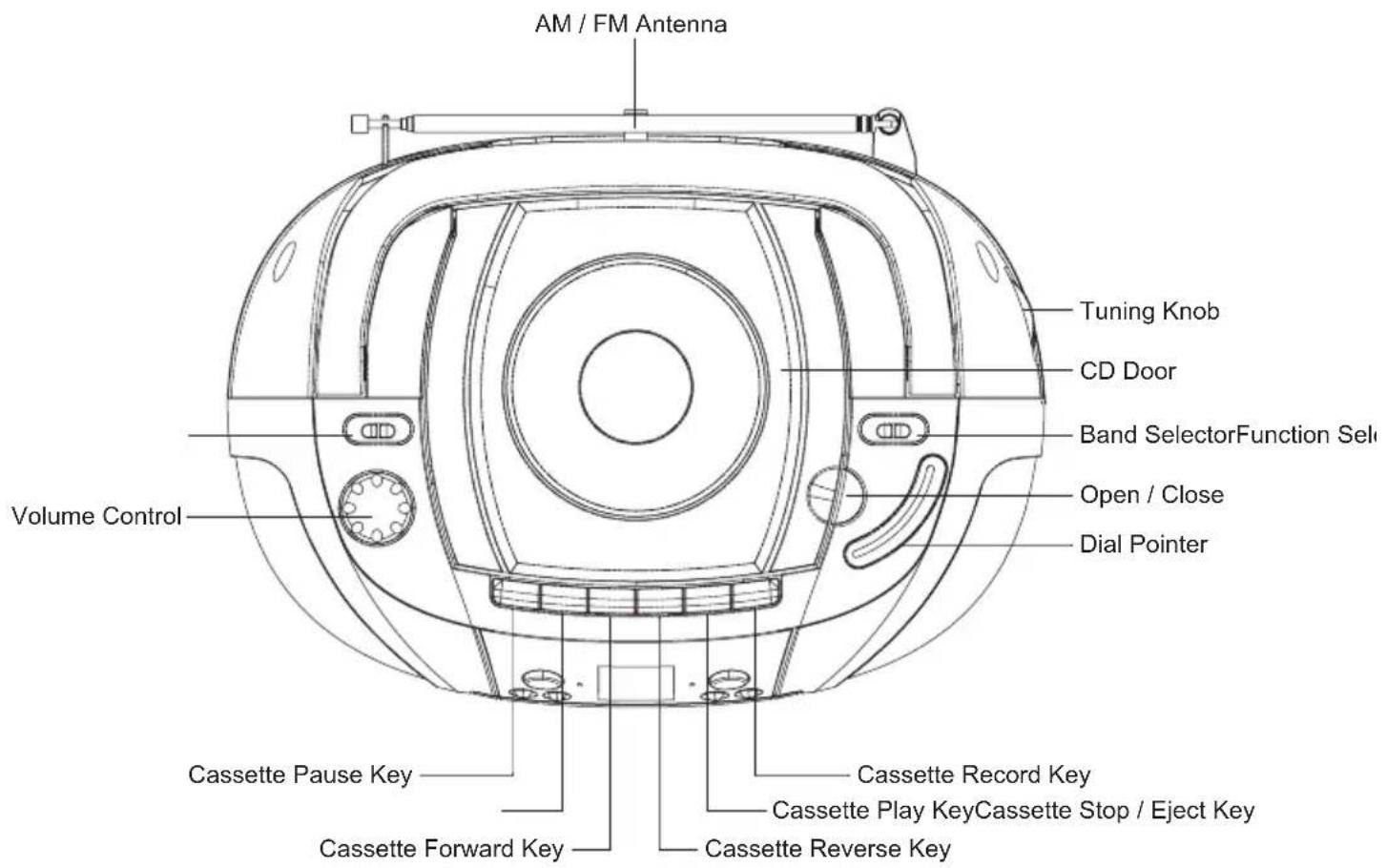 AM / FM Antenna Volume Control Cassette Pause Key Cassette Forward Key Tuning Knob CD Door Band SelectorFunction Sel Open / Close Dial Pointer Cassette Record Key Cassette Play Key Cassette Stop / Eject Key Cassette Reverse Key