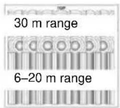 30 m range 6–20 m range