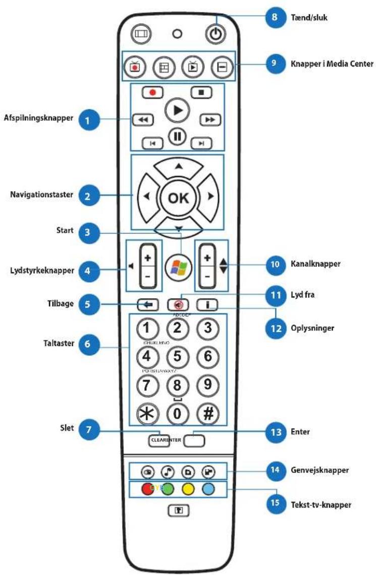 Tænd/sluk Knapper i Media Center Afspilningsknapper Navigationstaster Start Lydstyrkeknapper Tilbage Taltaster Slet OK 10 Kanalknapper 11 Lyd fra 12 Oplysninger 13 Enter 14 Genvejsknapper 15 Tekst-tv-knapper