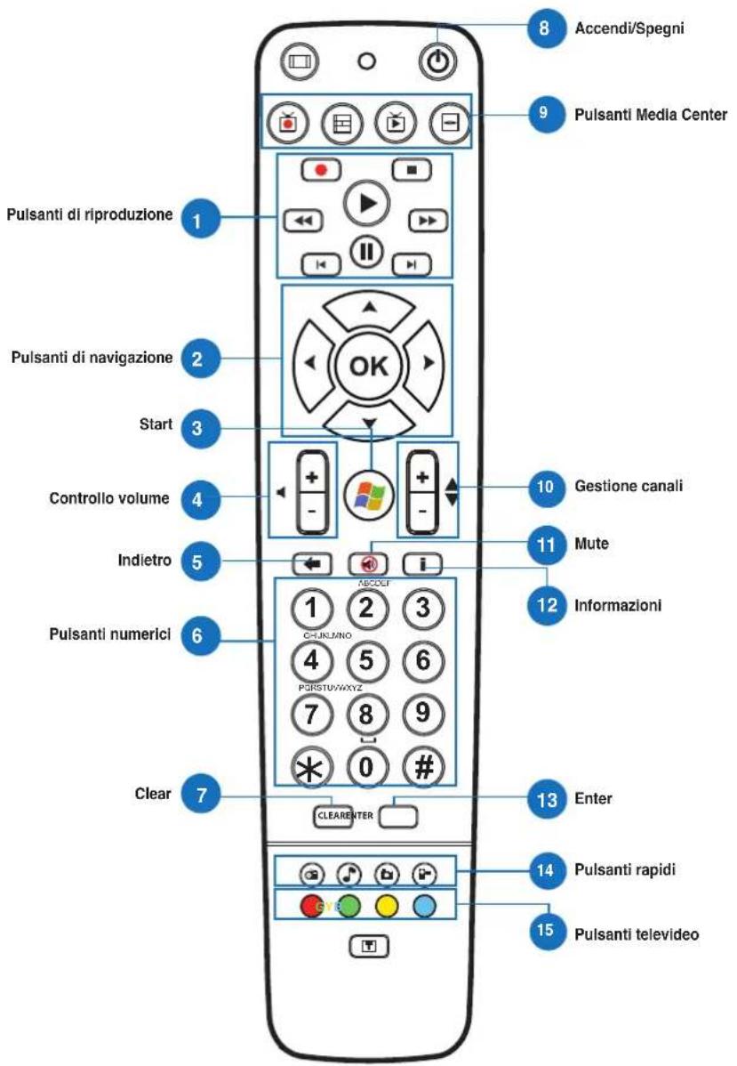 Pulsanti di riproduzione 1 Pulsanti di navigazione 2 Start 3 Controllo volume 4 Indietro 5 Pulsanti numerici 6 Clear 7 Accendi/Spegni 9 Pulsanti Media Center 10 Gestione canali 11 Mute 12 Informazioni 13 Enter 14 Pulsanti rapidi 15 Pulsanti televideo