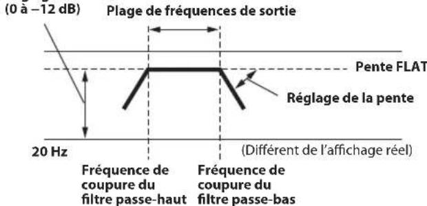 (0 à -12 dB) Plage de fréquences de sortie Pente FLAT Réglage de la pente 20 Hz (Fidérent de l'affichage réel) Fréquence de coupure du filtre passe-haut Fréquence de coupure du filtre passe-bas