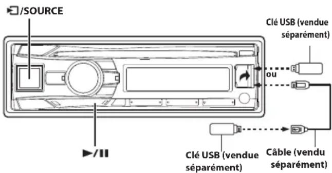 /SOURCE Clé USB (vendue séparément) ou Clé USB (vendue séparément) Câble (vendu séparément)