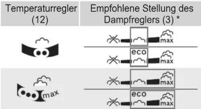 Temperaturregler (12) – empfohlene Stellung des Dampfreglers (3) *: max, eco, max, max, eco, max