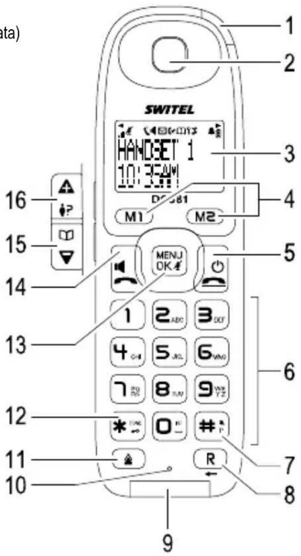SWITEL 1 2 3 4 5 6 7 8 9 10 11 12 13 14 15 16 HANDSET 1 10:35:4W DC581 M1 M2 MENU OK 1 2 ABC 3 DEF 4 5 JL 6 VNO 7 PO 8 TUN 9 VIX YZ * ION 0 F # R 7 8 data)