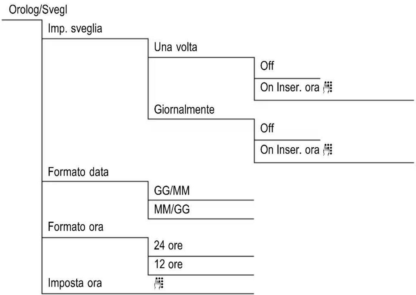 graph TD A["Orolog/Svegl"] --> B["Imp. sveglia"] B --> C["Formato data"] C --> D["Formato ora"] D --> E["Imposta ora"] B --> F["Una volta"] F --> G["Giornalmente"] G --> H["Off"] G --> I["On Inser. ora"] C --> J["GG/MM"] C --> K["MM/GG"] D --> L["24 ore"] D --> M["12 ore"]