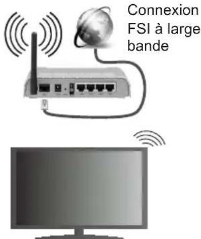 Connexion FSI à large bande
