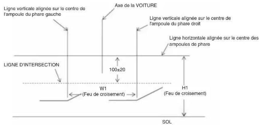 Ligne verticale alignée sur le centre de l'ampoule du phare gauche Axe de la VOITURE Ligne verticale alignée sur le centre de l'ampoule du phare droit Ligne horizontale alignée sur le centre des ampoules de phare LIGNE D'INTERSECTION 100±20 W1 (Feu de croisement) H1 (Feu de croisement) SOL
