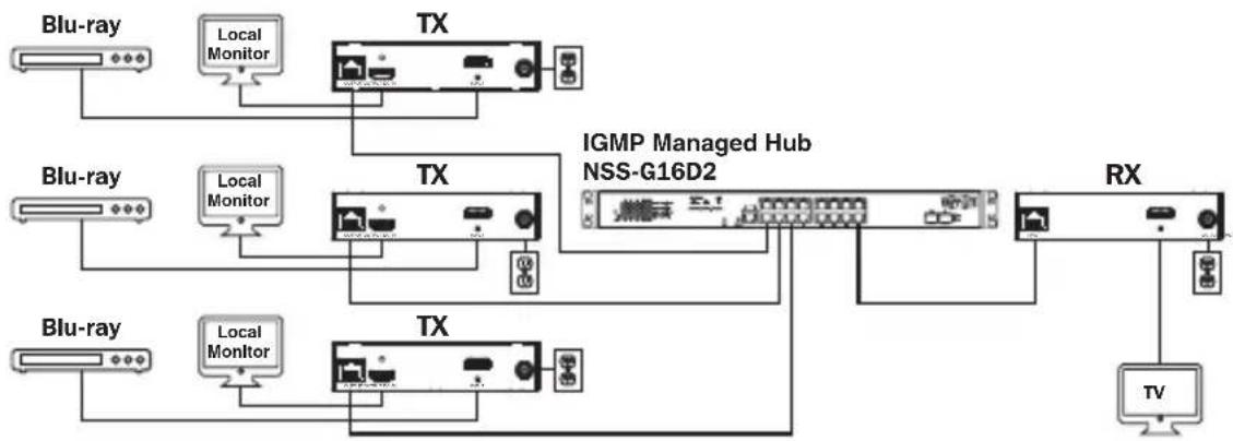 graph TD A["Blu-ray"] --> B["Local Monitor"] B --> C["TX"] C --> D["TV"] E["Blu-ray"] --> F["Local Monitor"] F --> G["TX"] G --> H["IGMP Managed Hub NSS-G16D2"] H --> I["RX"] J["Blu-ray"] --> K["Local Monitor"] K --> L["TX"] L --> M["TV"] N["Local Monitor"] --> O["TX"] O --> P["TV"] Q["Local Monitor…