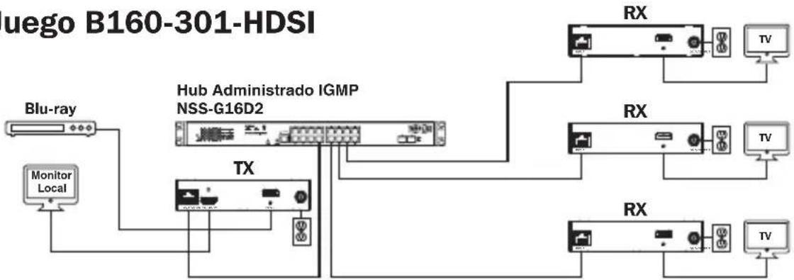 graph TD A["Blu-ray"] --> B["Monitor Local"] B --> C["Hub Administrado IGMP NSS-G16D2"] C --> D["TX"] D --> E["RX"] E --> F["TV"] C --> G["RX"] G --> H["TV"] C --> I["RX"] I --> J["TV"]