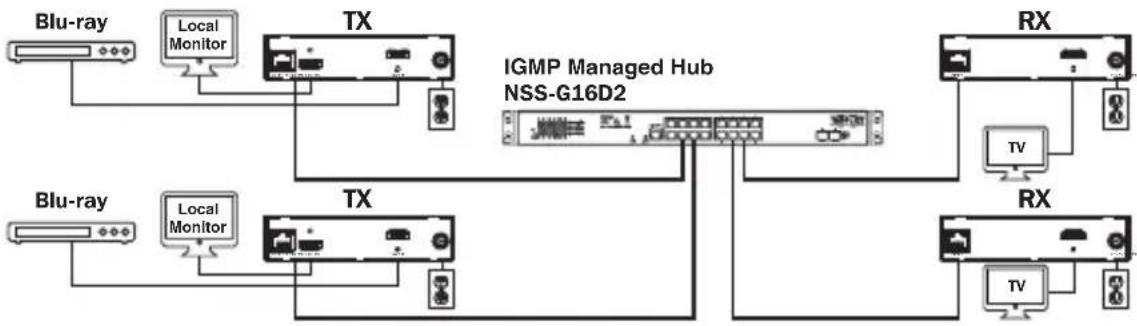 graph TD A["Blu-ray"] --> B["Local Monitor"] C["Blu-ray"] --> D["Local Monitor"] E["TX"] --> F["IGMP Managed Hub NSS-G16D2"] G["TX"] --> F H["RX"] --> I["TV"] J["RX"] --> K["TV"] F --> L["Local Monitor"] F --> M["Local Monitor"] F --> N["Local Monitor"] F --> O["Local Monitor"] F --> P["Local Monito…