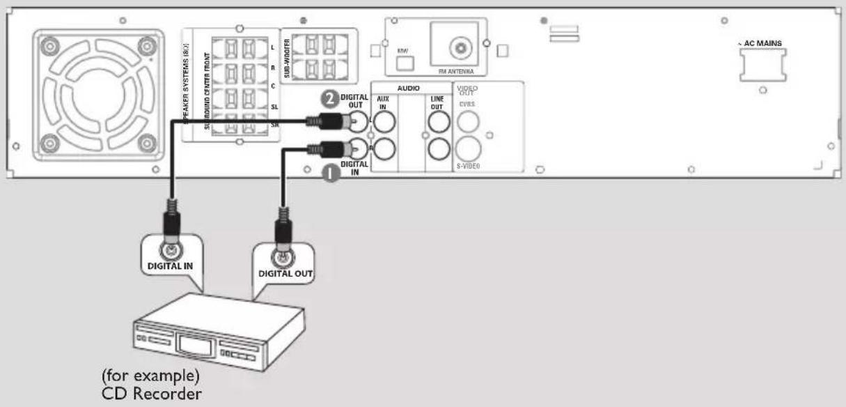PEAKER SYSTEMS (BOX) SUBROUND CENTER FRONT L R C SL SUB-MOUNT RW RM ANTENNA AC MAINS 2 DIGITAL OUT AUDIO AUX IN LINE OUT VIDEO OUT CVBS S-VIDE0 DIGITAL IN 1 DIGITAL OUT DIGITAL IN (for example) CD Recorder
