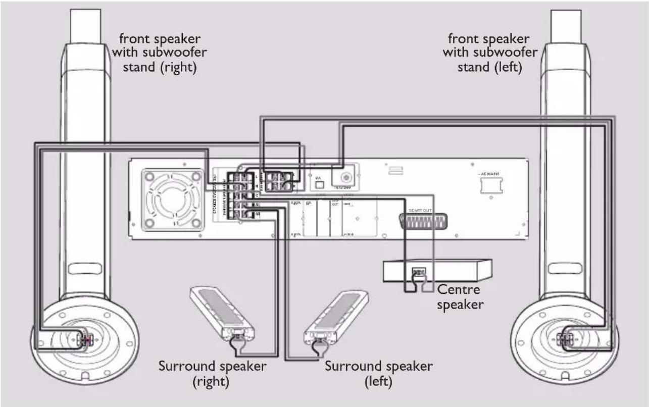 front speaker with subwoofer stand (right) front speaker with subwoofer stand (left) Centre speaker Surround speaker (right) Surround speaker (left)