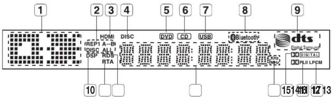 1 2 3 4 5 6 7 8 9 10 HDMI DISC DVD CD USB Bluetooth dts Digital Surround KHz MHz DIGITAL PLII LPCM 151 416 12 13