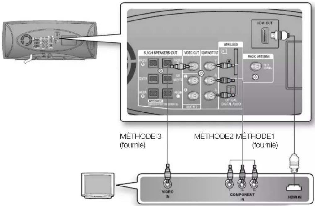 S.1CH SPEAKERS OUT VIDEO OUT COMPONENT OUT MWELESS RADIO ANTENNA MÉTHODE 3 (fournie) MÉTHODE2 MÉTHODE1 (fournie) VIDEO IN COMPONENT IN HDMI IN