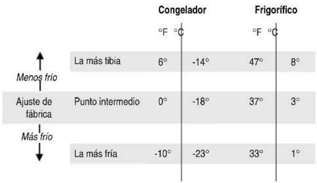 FRIGIDAIRE GLVC 25 VBGB - Ajustes de la temperatura - 1