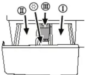 II III I