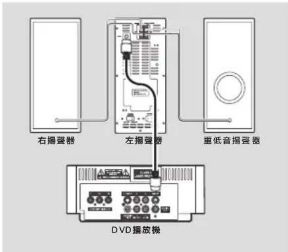 右扬声器 左扬声器 重低音扬声器 DVD播放机