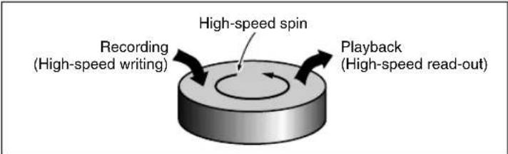 Recording (High-speed writing) High-speed spin Playback (High-speed read-out)