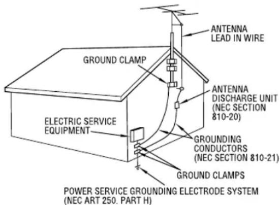 ANTENNA LEAD IN WIRE GROUND CLAMP ANTENNA DISCHARGE UNIT (NEC SECTION 810-20) ELECTRIC SERVICE EQUIPMENT GROUNDING CONDUCTORS (NEC SECTION 810-21) GROUND CLAMPS POWER SERVICE GROUNDING ELECTRODE SYSTEM (NEC ART 250. PART H)