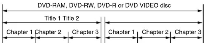 DVD-RAM, DVD-RW, DVD-R or DVD VIDEO disc Title 1 Title 2 Chapter 1 Chapter 2 Chapter 3 Chapter 1 Chapter 2 Chapter 3