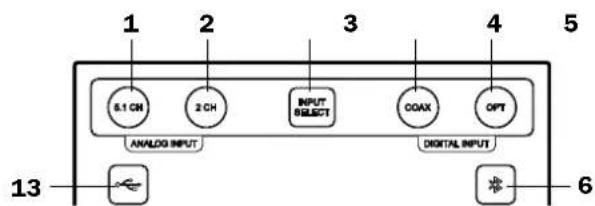 1 2 3 4 5 6 13 5.1 CH 2 CH INPUT SELECT COAX OPT ANALOG INPUT DIGITAL INPUT