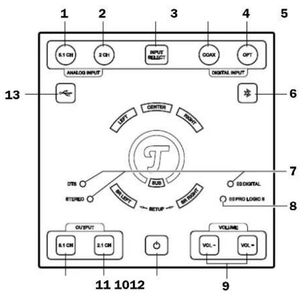 1 2 3 4 5 6.1 CH 2 CH INPUT SELECT COAX OPT ANALOG INPUT DIGITAL INPUT CENTER RIGHT LEFT DTS STEREO BUS SETUP 83 DIGITAL 83 PRO LOGIC II OUTPUT VOLUME 6.1 CH 2.1 CH VOL- VOL+ 11 1012 9