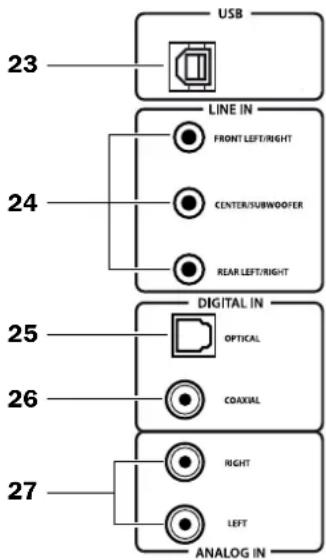 USB 23 LINE IN FRONT LEFT/RIGHT 24 CENTER/SUBWOOFER REAR LEFT/RIGHT 25 DIGITAL IN OPTICAL 26 COAXIAL 27 RIGHT LEFT ANALOG IN