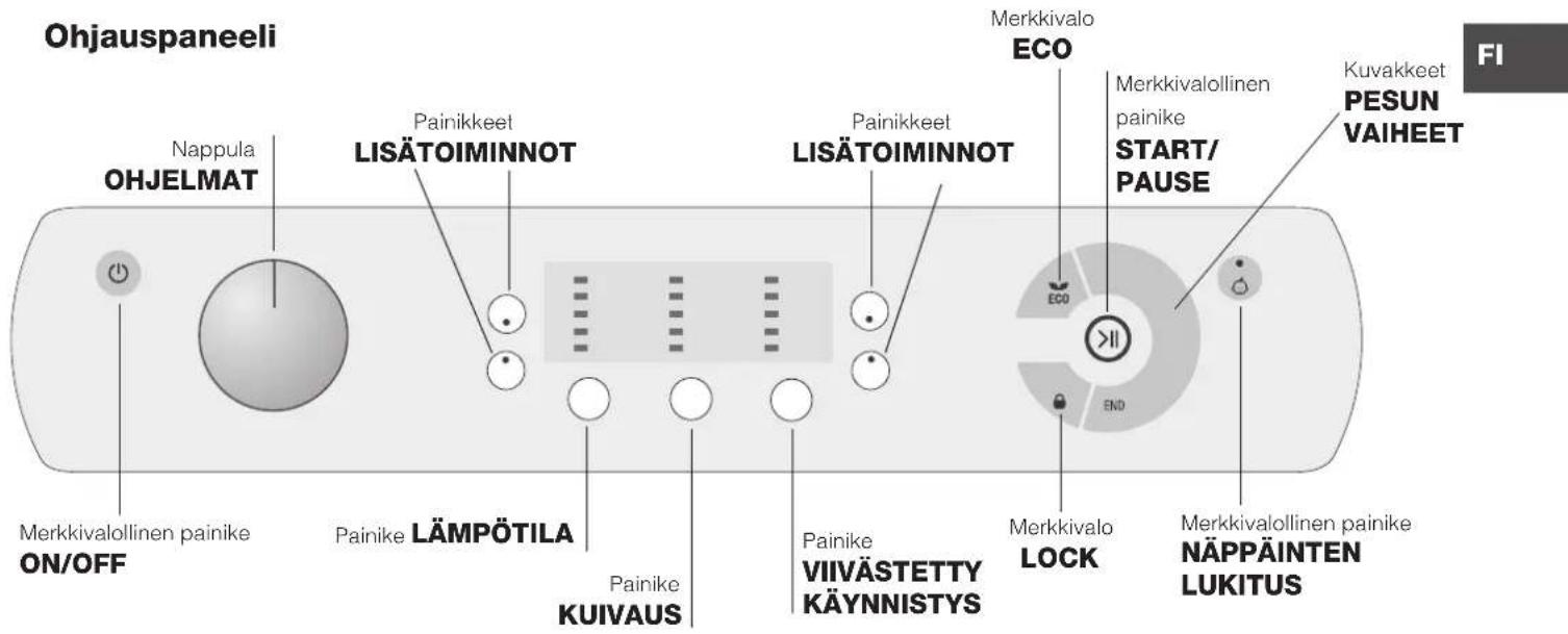 Ohjauspaneeli Nappula OHJELMAT-painikkeet LISÄTOIMINNOT-painikkeet LISÄTOIMINNOT-merkkivalo ECO-merkkivalollinen painike START/PAUSE PESUN VAIHEET -kuvakkeet MERKKIVALOLLINEN ON/OFF-painike LÄMPÖTILA-painike KUIVAUS-painike VIIVÄSTETTY KÄYNNISTYS -painike LOCK-merkkivalo END-merkkivalo MERKKIVALOLLI…