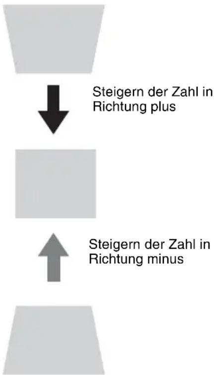 Steigern der Zahl in Richtung plus Steigern der Zahl in Richtung minus