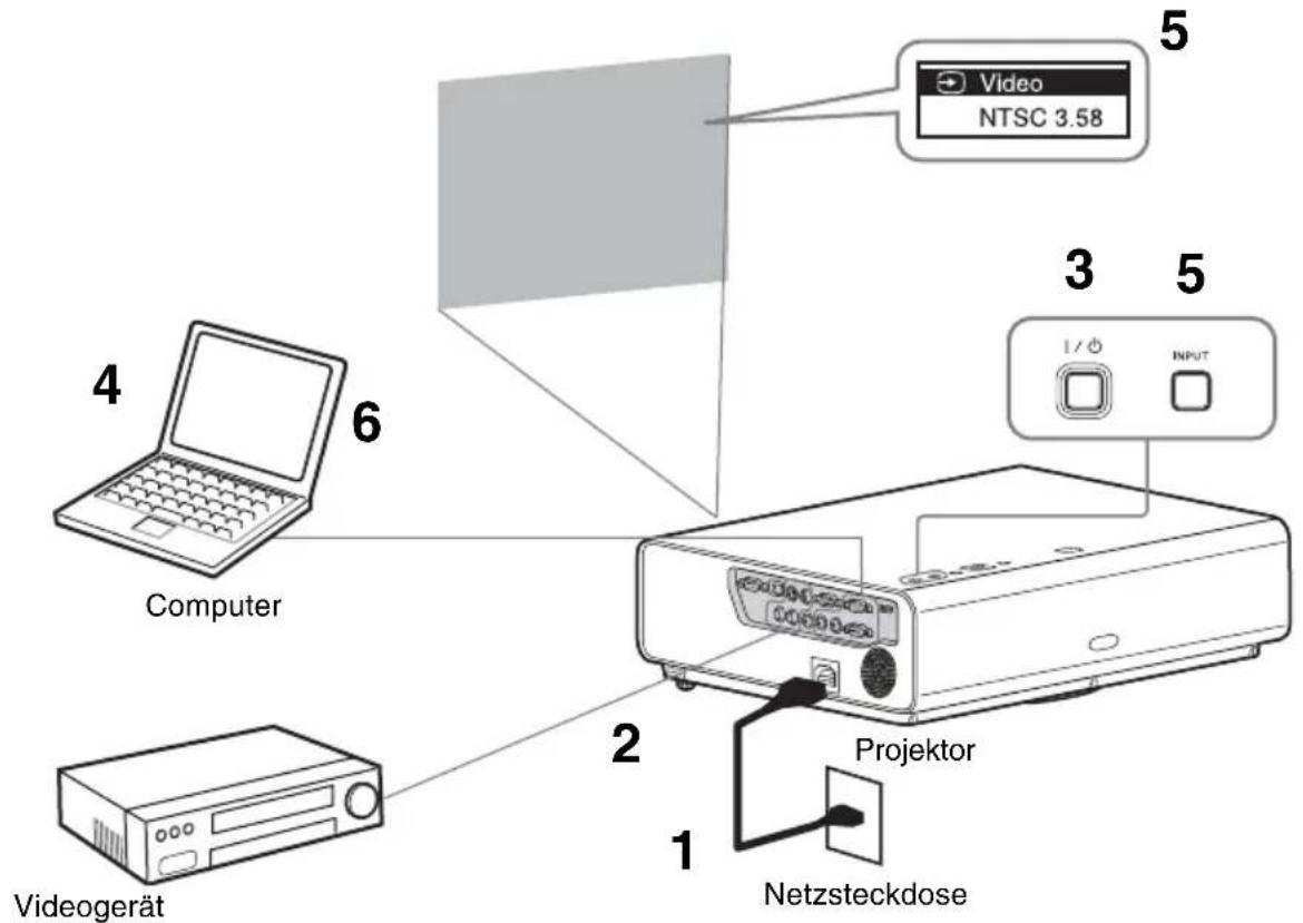 5 Video NTSC 3.58 4 6 3 5 1/0 INPUT 2 Projektor 1 Videogerät Netzsteckdose