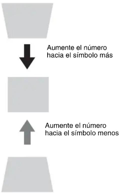 Aumente el número hacia el símbolo más Aumente el número hacia el símbolo menos